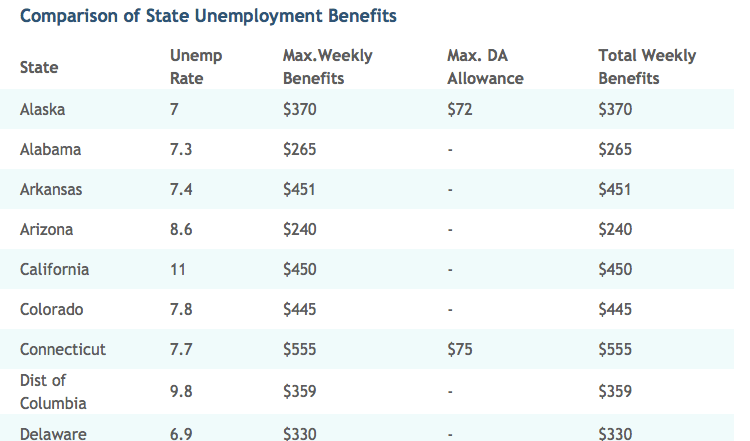 Unemployment Benefits Comparison