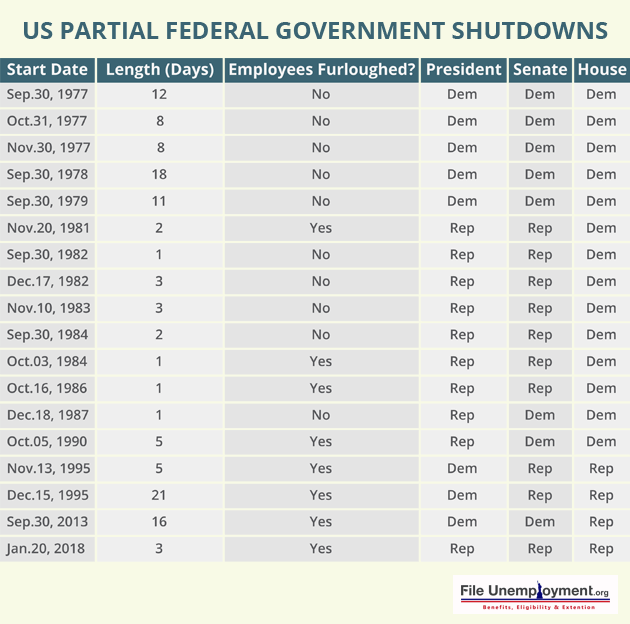 US_Partial_Federal_Government_Shutdowns